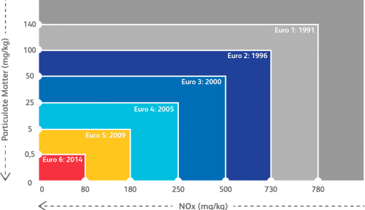 History of Emission Standars Europe History of Emission Standars Europe