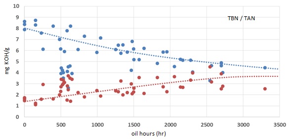 Graph showing oxidation in engine using Q8 product