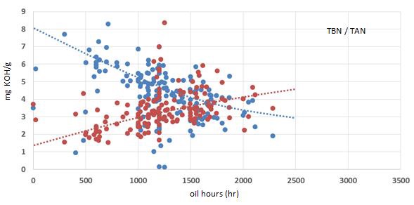 Graph showing oxidation in engine using Q8 product