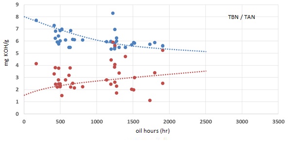 Graph showing oxidation in engine using Q8 product