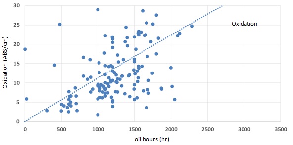 Graph: Oxidation results of Q8 Mahler HA in Liebherr engines running on Biogas