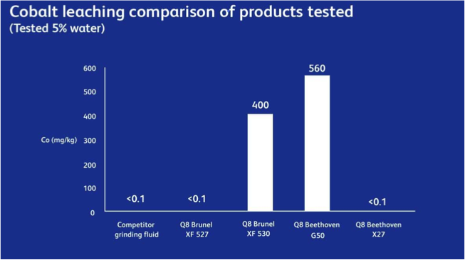 Graph showing cobalt leaching comparison between Q8 and competitor's products.