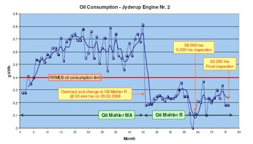 Lower Oil Consumption - Q8Oils