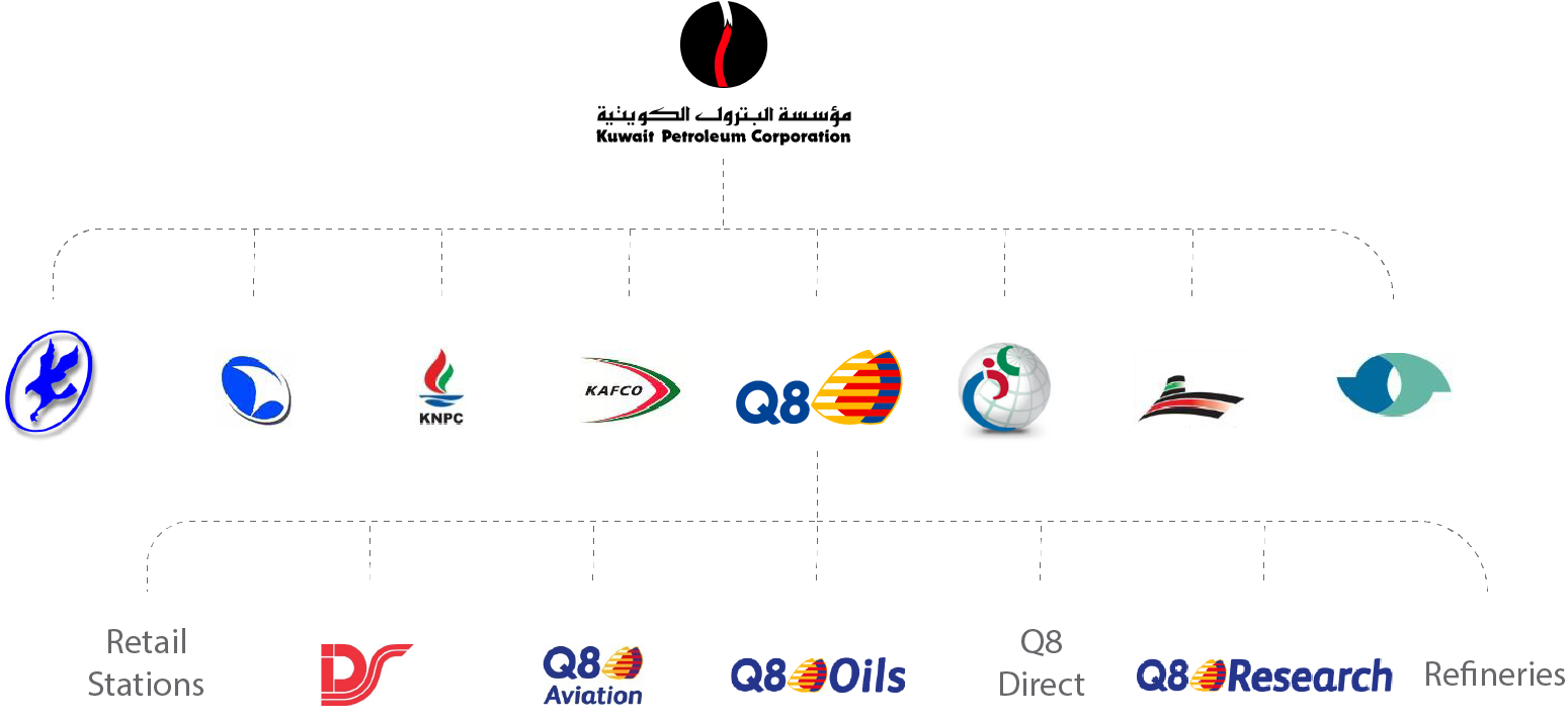 Q8Oils Structure