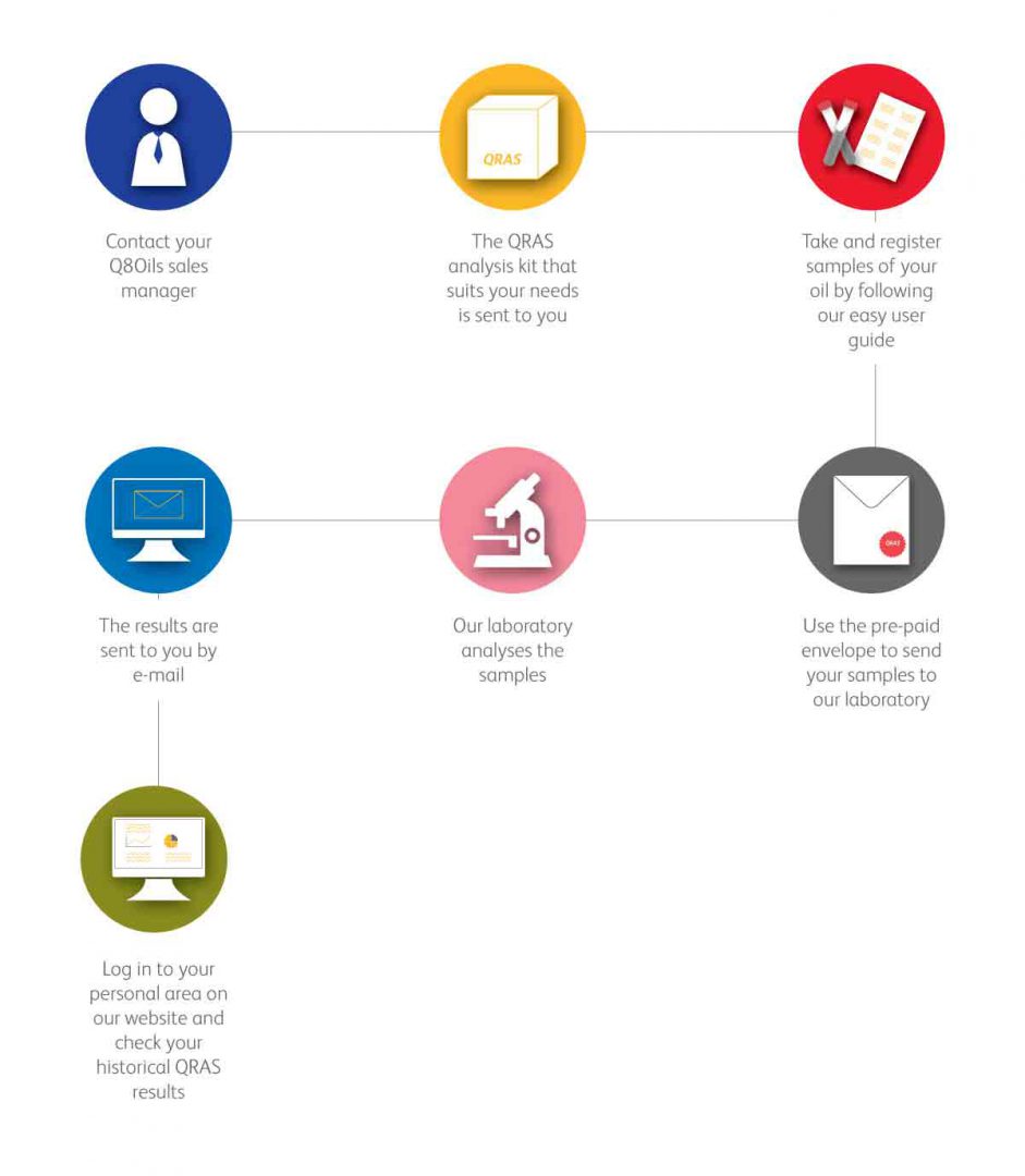 QRAS Q8 Routine Analysis Service