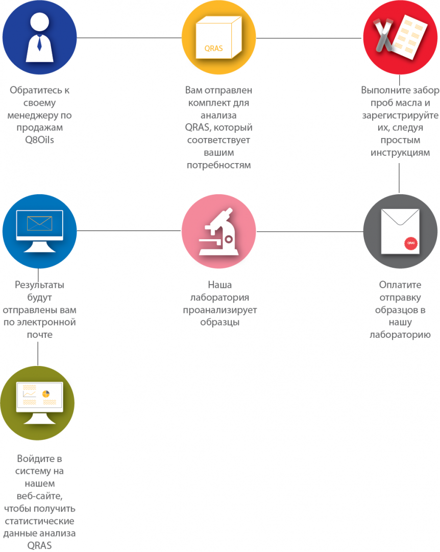 QRAS Q8 Routine Analysis Service