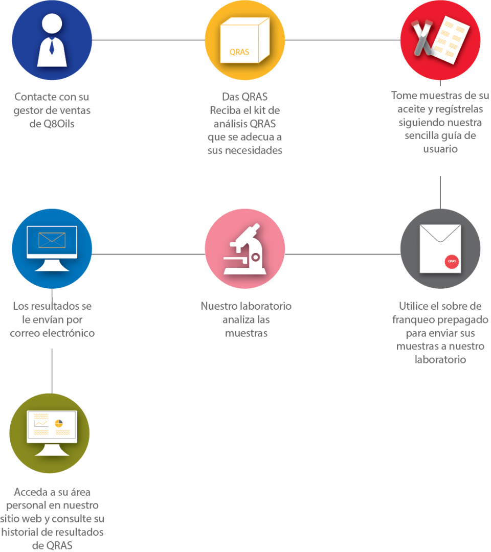 QRAS Q8 Routine Analysis Service