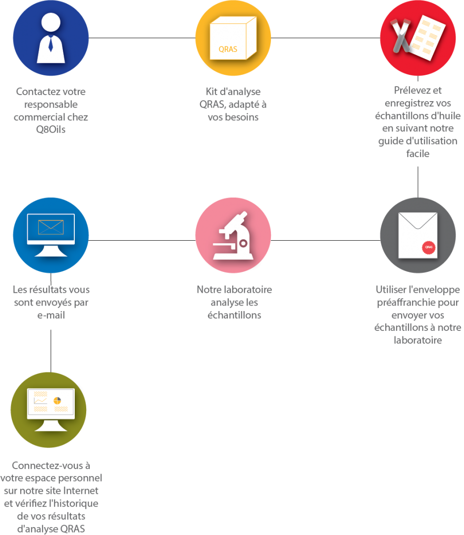 Q8Oils QRAS Q8 Routine Analysis Service