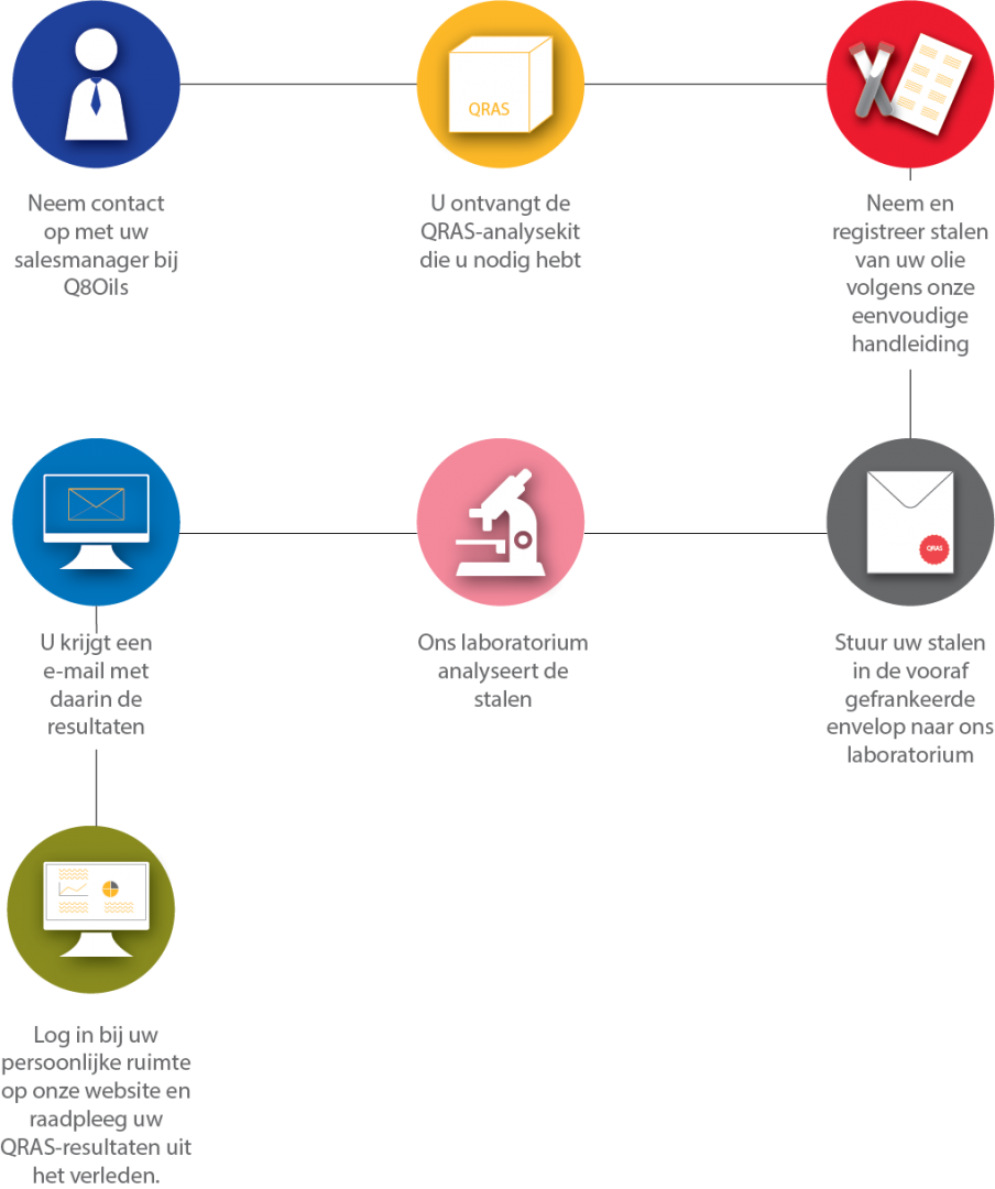 QRAS Q8 Routine Analysis Service