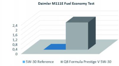 Daimler M111E Fuel test