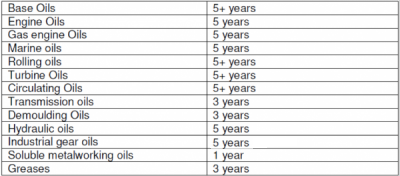 shelf life lubricants shelf life lubricants