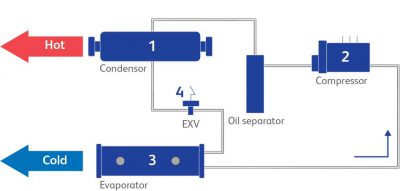 Refrigeration Compressor oils