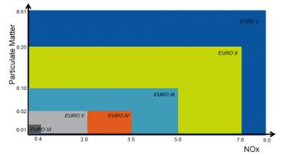 Emissions PCMO HDDO