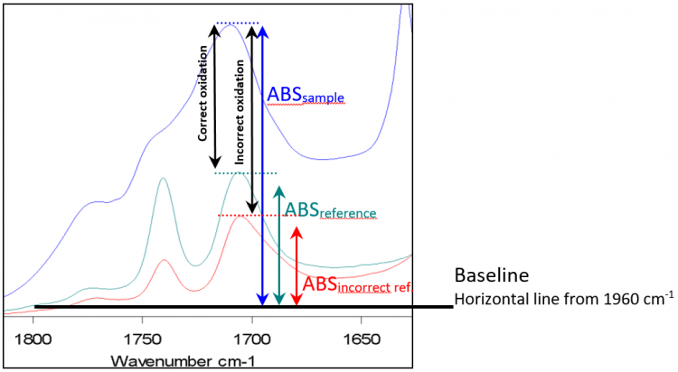 Figure 4: oxidation rating if the incorrect reference spectrum is used.