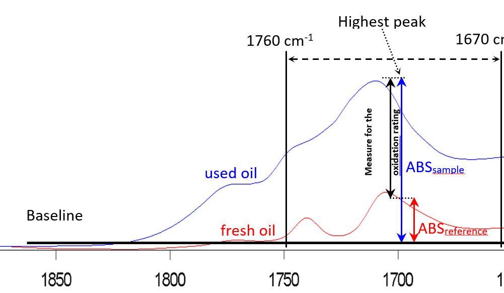Oxidation rating of used gas engine oils samples Q8Oils