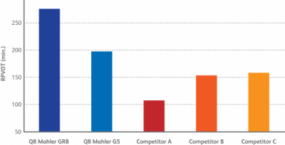 Q8 Mahler gas engine oils