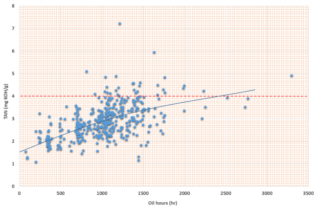 Oxidation value results for Q8 Mahler G5 SAE 40 in CATERPILLAR 3500 engines running on Natural Gas.