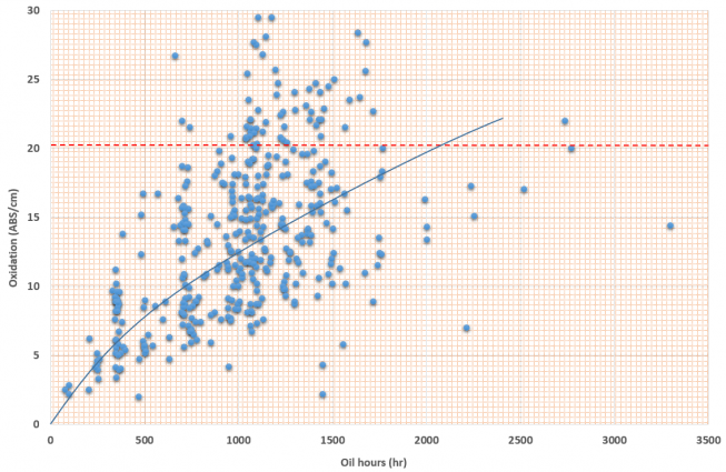 Oxidation value results for Q8 Mahler MA SAE 40 in CATERPILLAR 3500 engines running on Natural Gas.