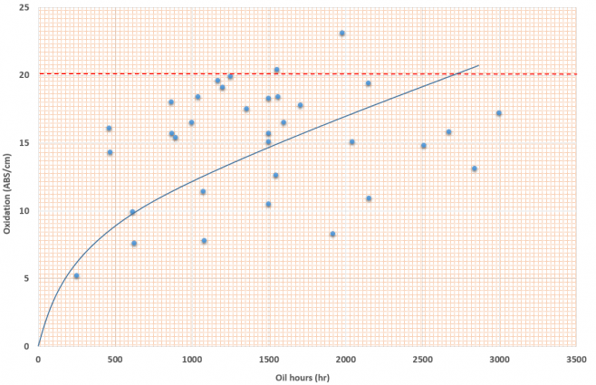 Oxidation value results for Q8 Mahler G5 SAE 40 in CATERPILLAR 3500 engines running on Natural Gas.