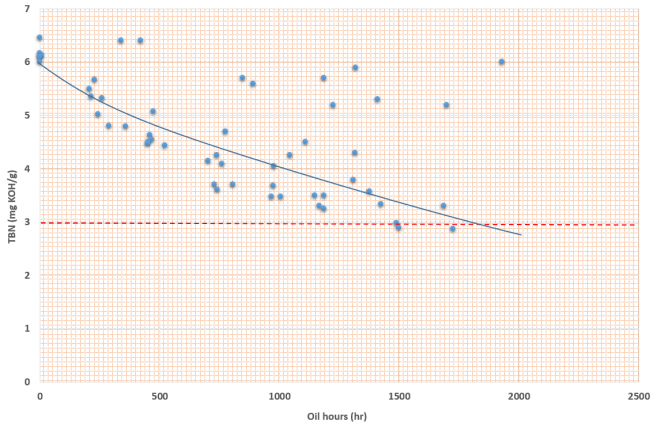 Oxidation value results for Q8 Mahler GR5 SAE 40 in CATERPILLAR 3500 engines running on Natural Gas.