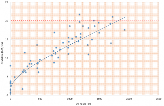 Oxidation value results for Q8 Mahler GR5 SAE 40 in CATERPILLAR 3500 engines running on Natural Gas.