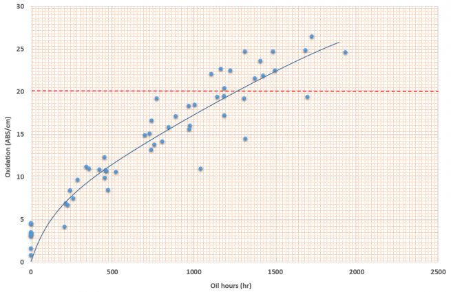 Oxidation value results for Q8 Mahler GR5 SAE 40 in CATERPILLAR 3500 engines running on Natural Gas.