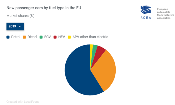 Diagram showing fuel types of new passenger cars