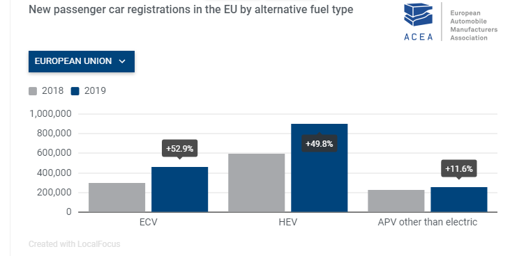 Table showing alternative fuel types of new passenger cars