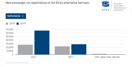 Table showing alternative fuel types of new passenger cars