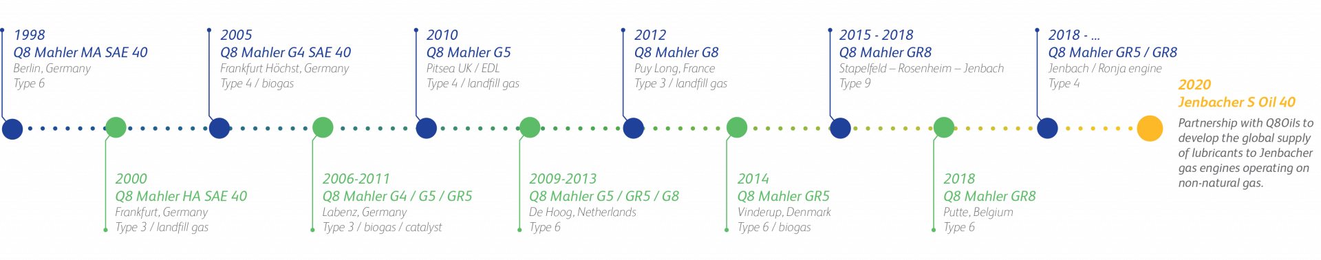 Timeline_Q8Oils_Jenbacher_website