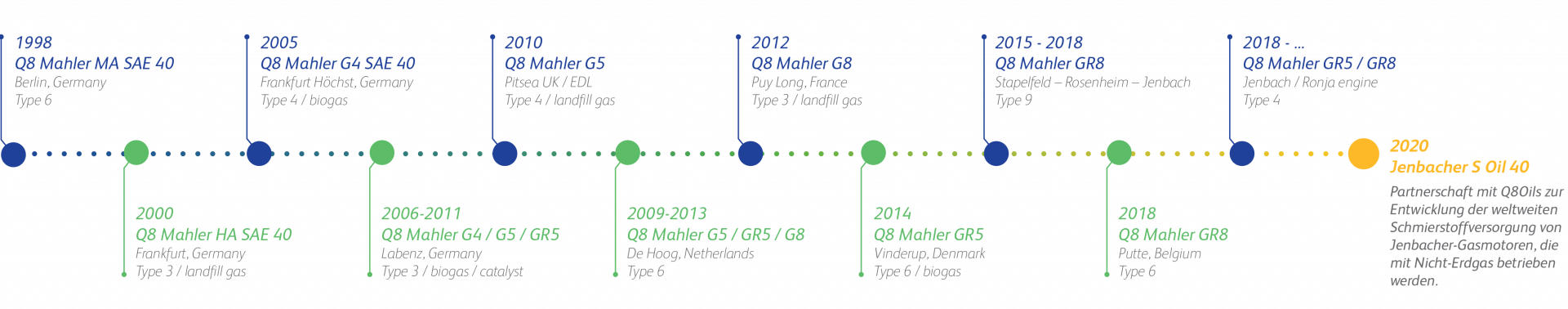 Q8Oils Jenbacher timeline