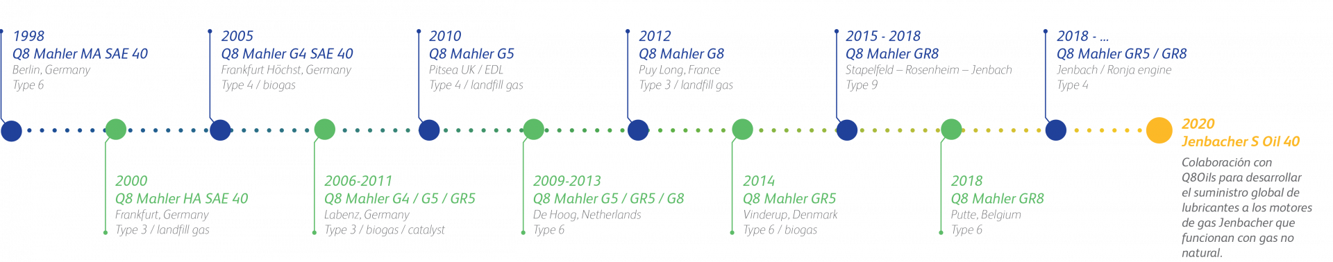 Jenbacher Q8Oils timeline