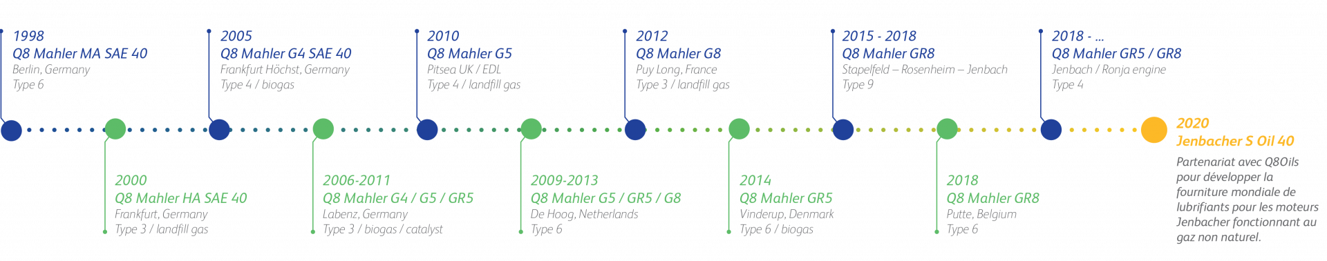 Jenbacher Q8Oils Timeline