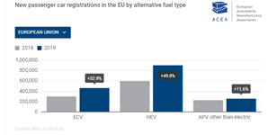 Hybrid E-vehicles