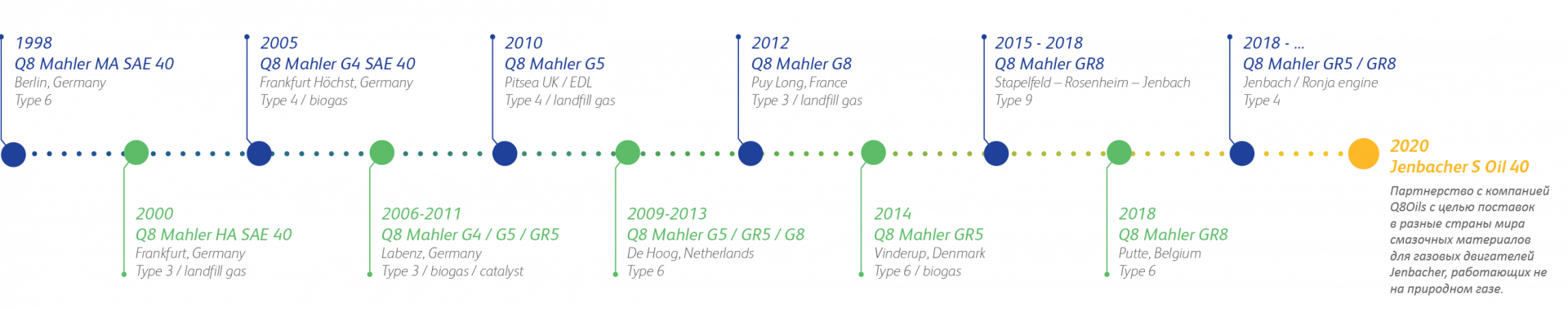 Jenbacher Q8Oils timeline RUS