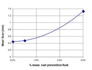 Graph mapping wear resistance