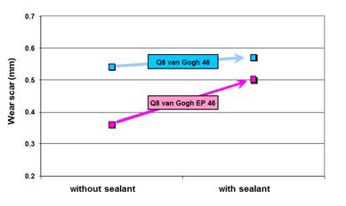 Graph showing wear using Q8 Van Gogh 46 & EP 46: with and without sealant