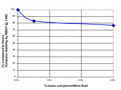 Graph mapping oxidation stability