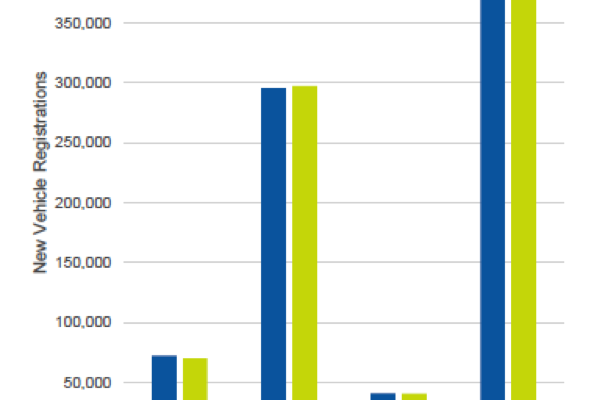 Graph showing vehicle registrations in 2016 vs 2017