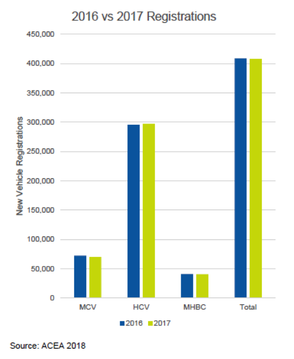 Graph showing vehicle registrations in 2016 vs 2017