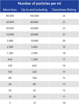 Table Particle Count