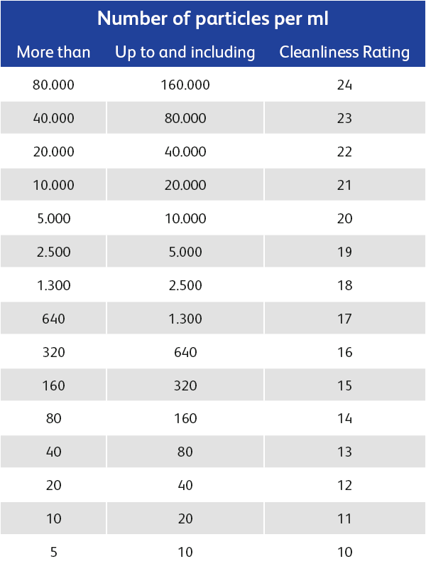 Table Particle Count